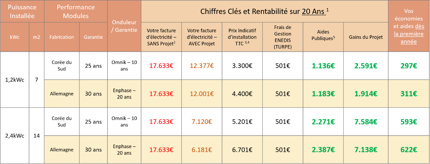 Rentabilité Photovoltaïque Autoconsommation